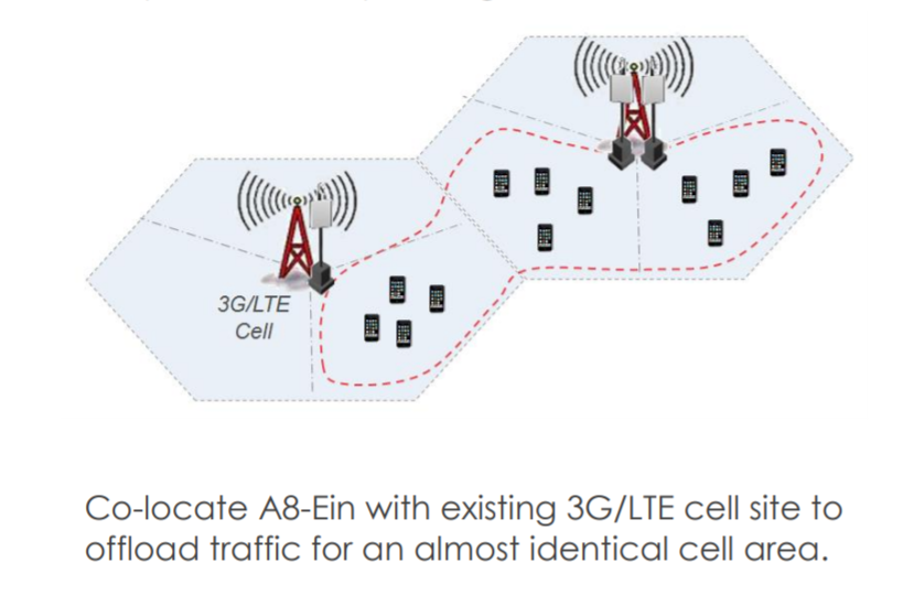 产品名称:集成定向天线超级wifi覆盖基站:super a8e (ac)/a8e
