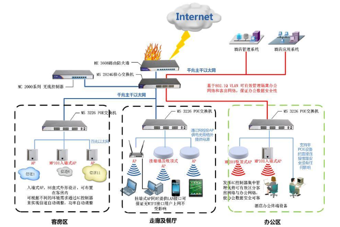 酒店网络拓扑